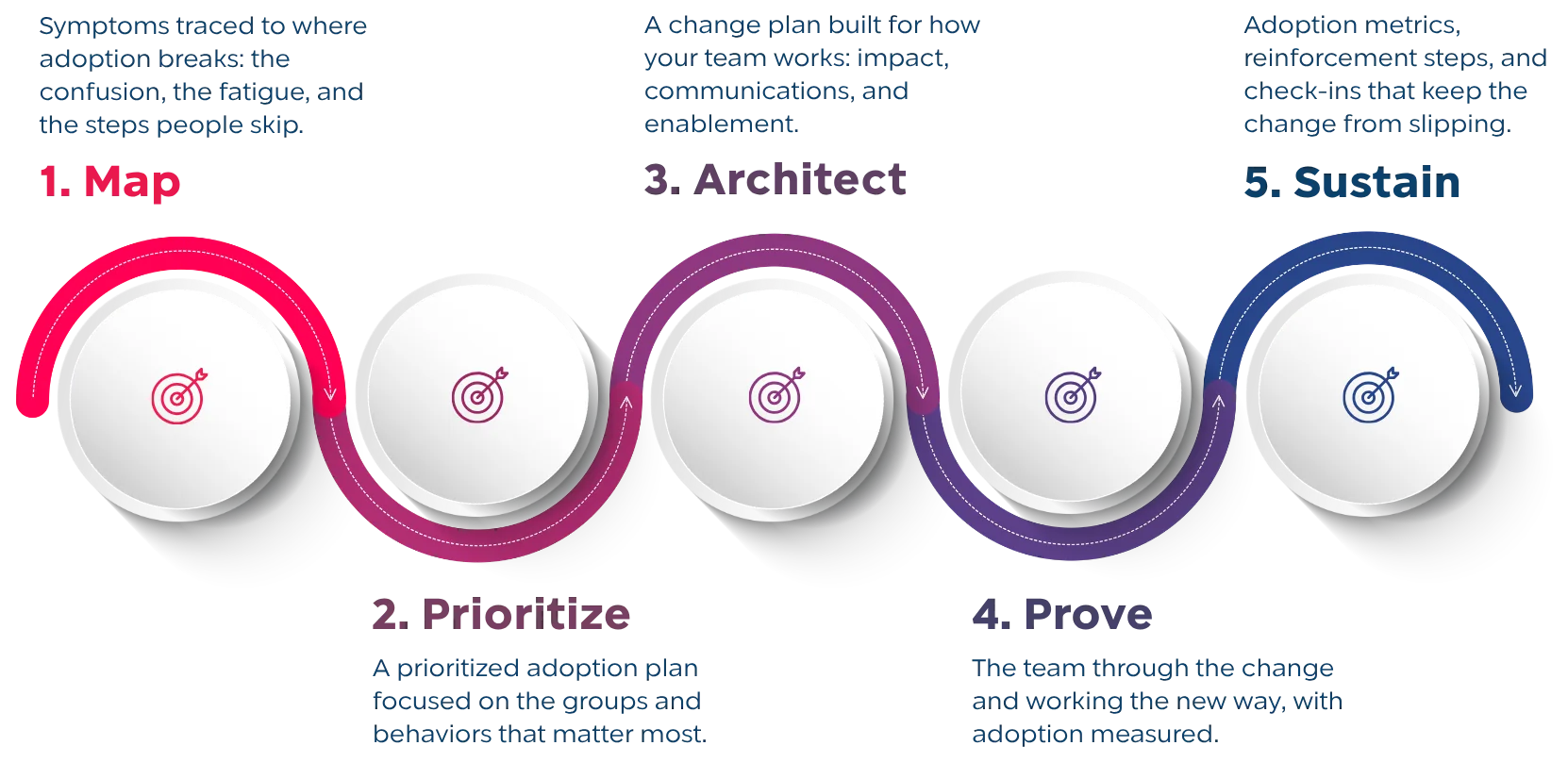 Adoption-Led Change roadmap.
