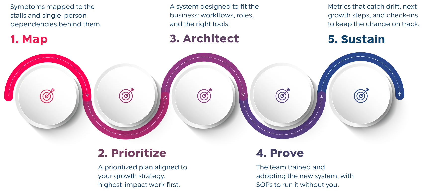 Built to Scale Operations roadmap.