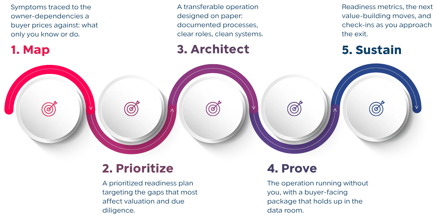 Built to Sell Operations roadmap.