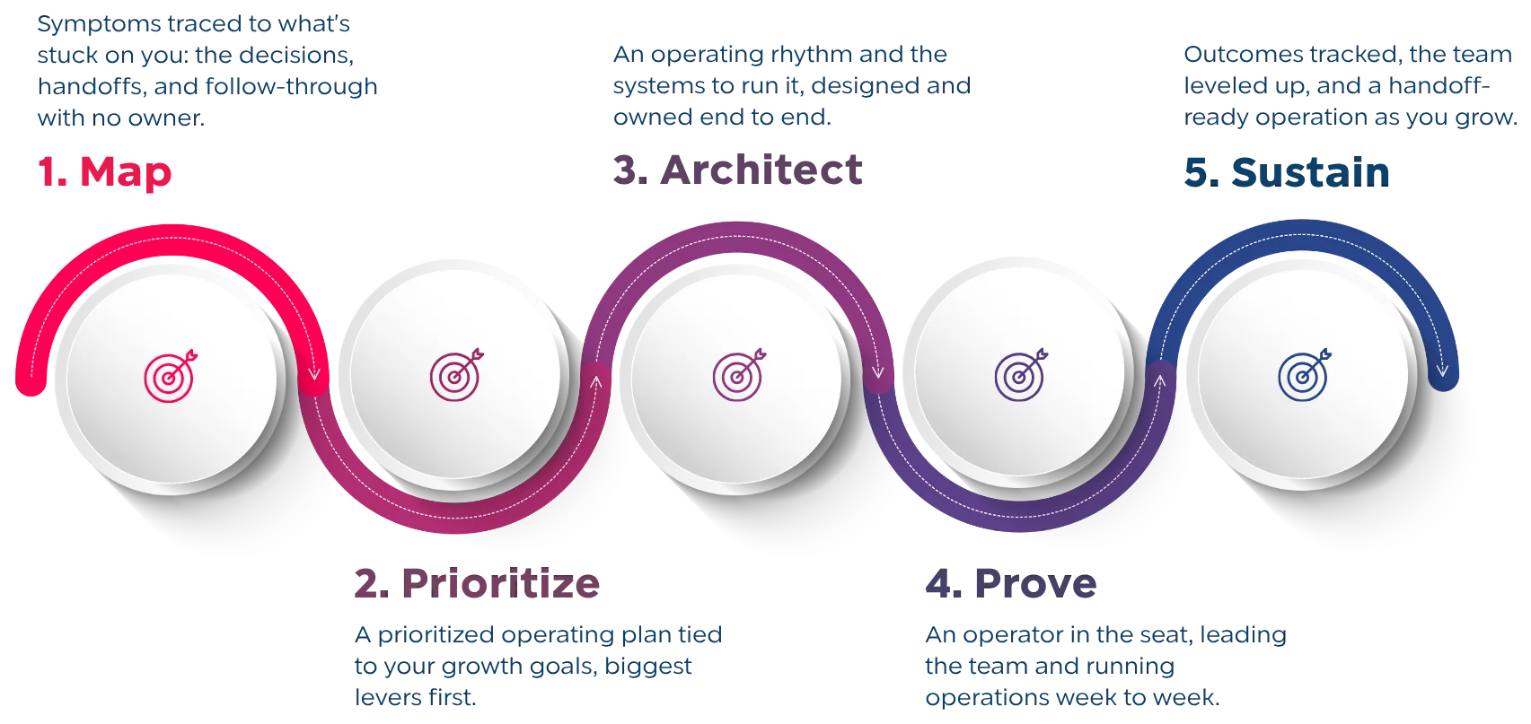 Fractional COO roadmap.