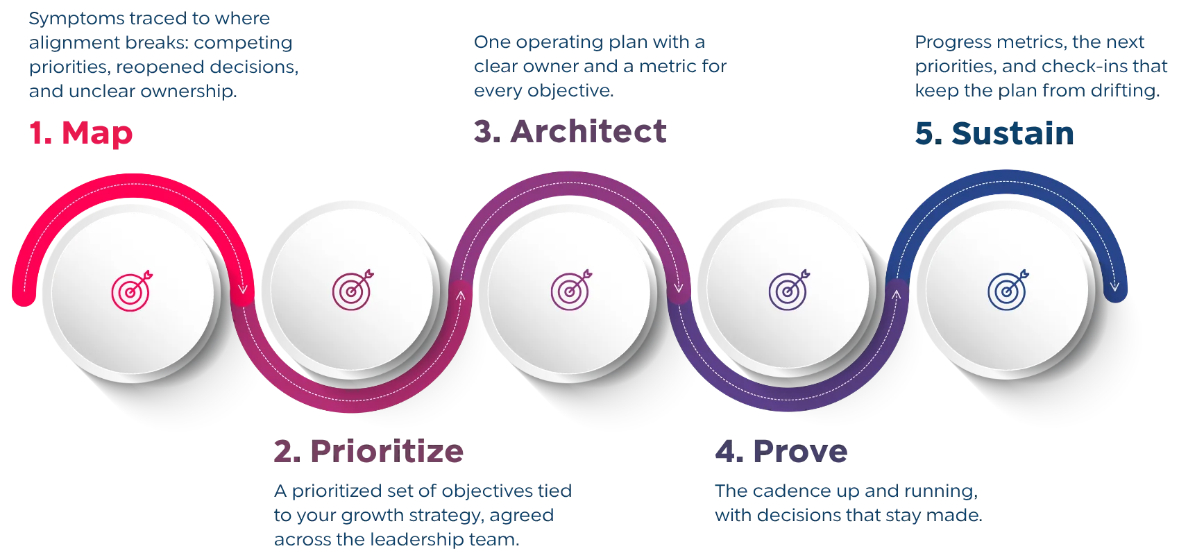 Strategic Planning roadmap: Map, then Prioritize, then Architect, then Prove, then Sustain.